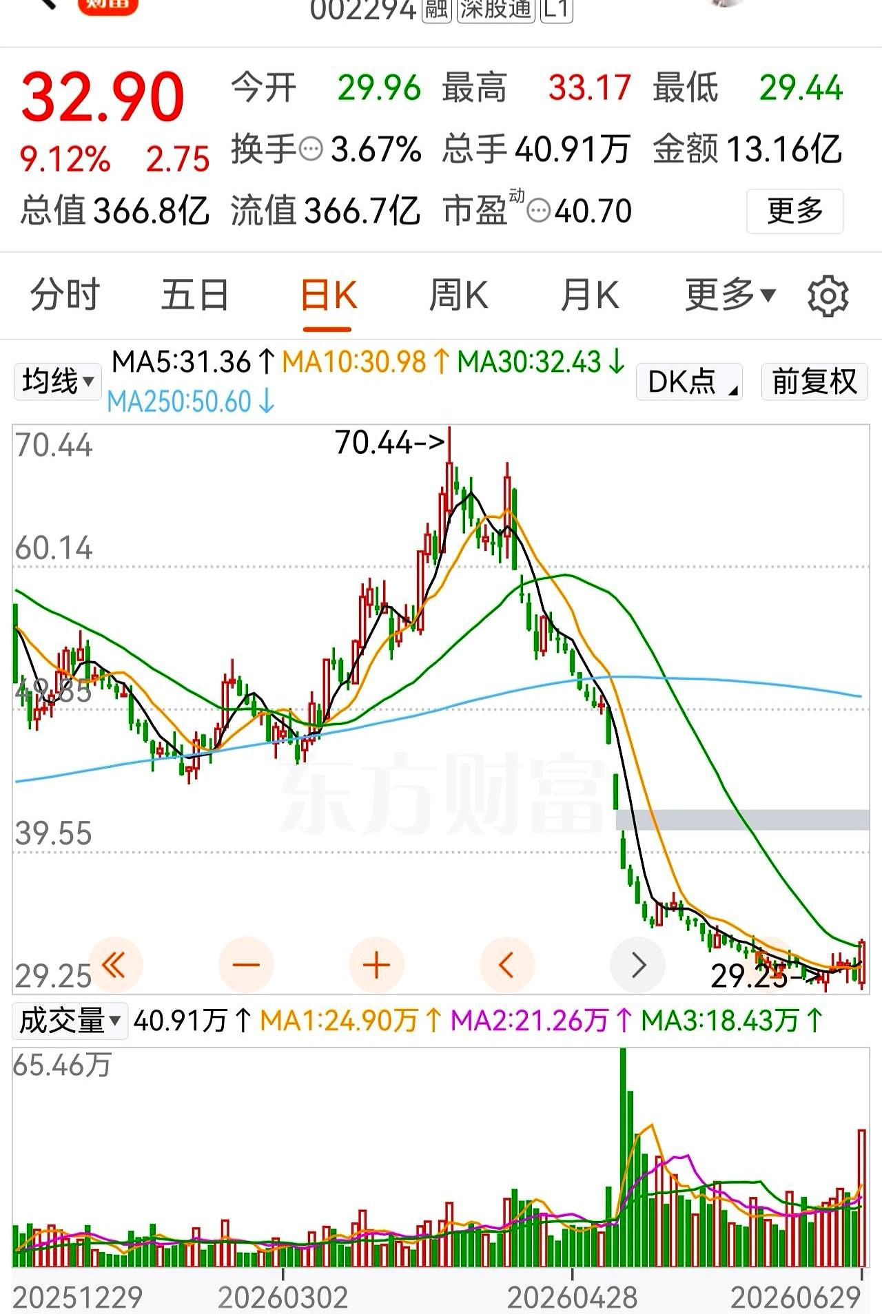 81天，股价从70.44元一路砸到29.25元，跌掉快6成，这谁看了不心里一紧？