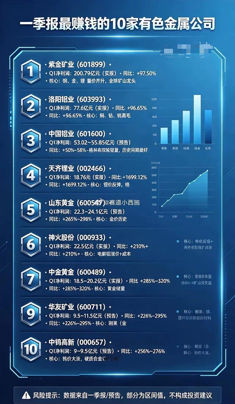 有色金属板块一季报盈利十强企业1. 紫金矿业（601899）- 一季报净利润：2