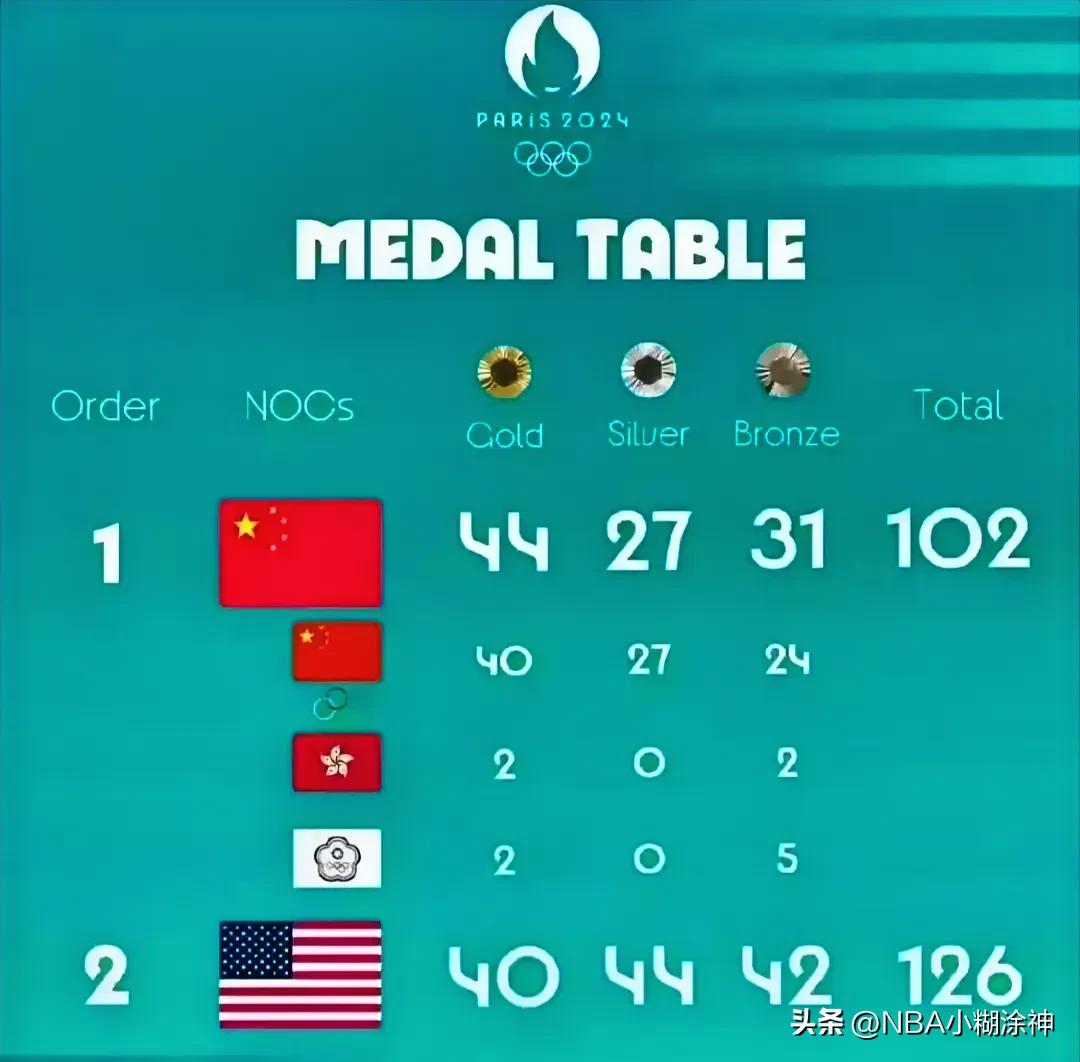 看看法国电视台排的金牌榜，中国第一，美国第二，因为中华台北和中国香港都是中国神圣