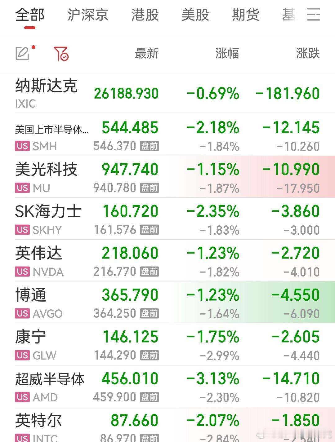 图一是今天白天的A股科技股，图二是现在美股半导体走势。关注一个人时，分清楚他是靠
