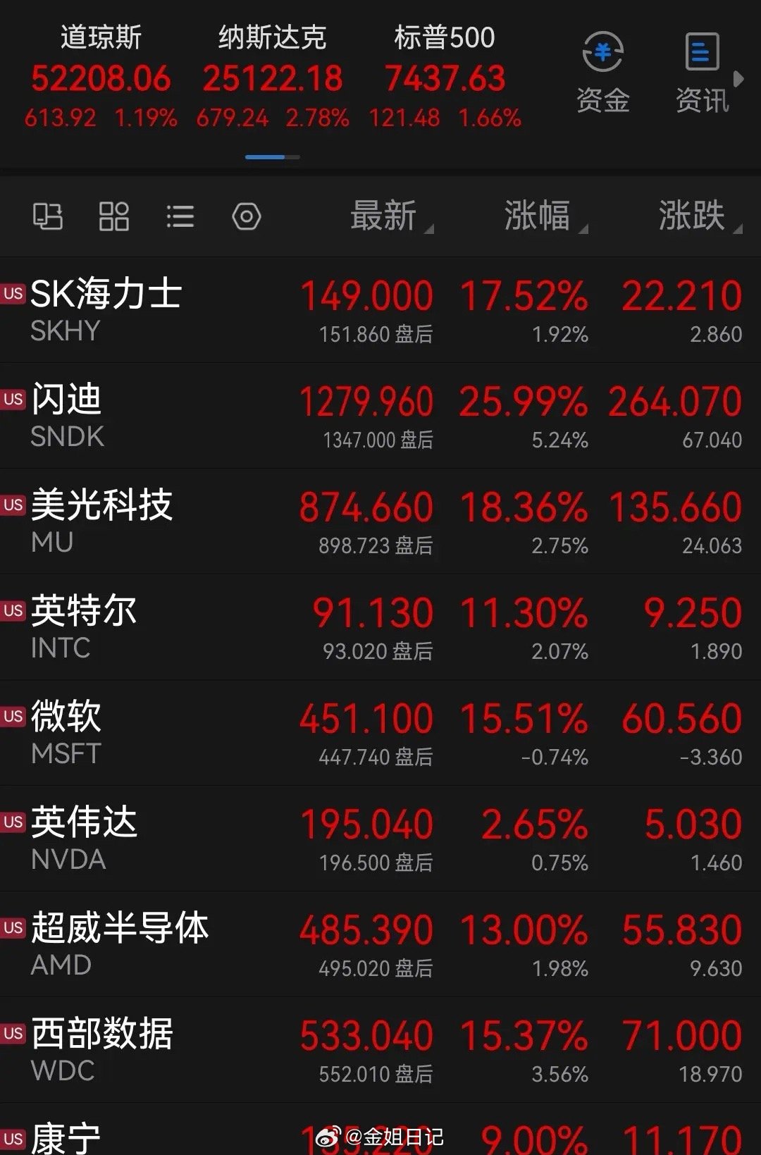 太炸裂！美科技直接拉到“冒烟”！亚马逊爆千亿订单，AI彻底证伪泡沫！今早打开盘面