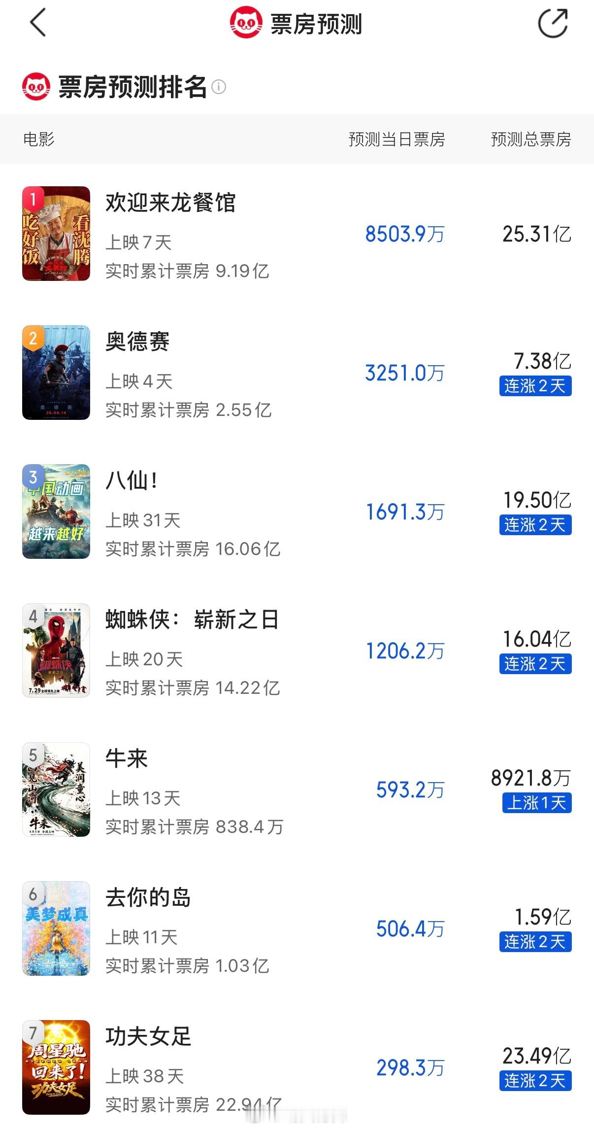 电影牛来猫眼预测总票房直接飙到8900万+有看过的吗 来反馈下感受 牛来 用财政
