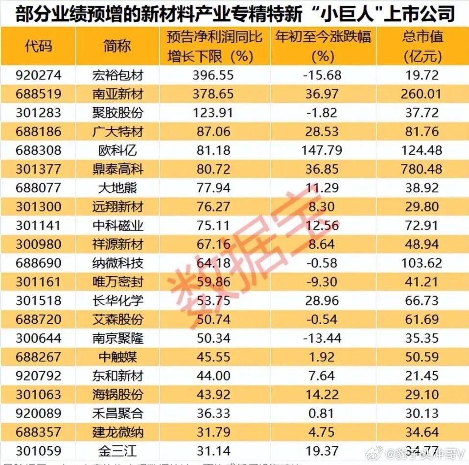 新材料专精特新企业业绩预增榜：高成长属性凸显，细分龙头估值修复空间可期本次梳理的