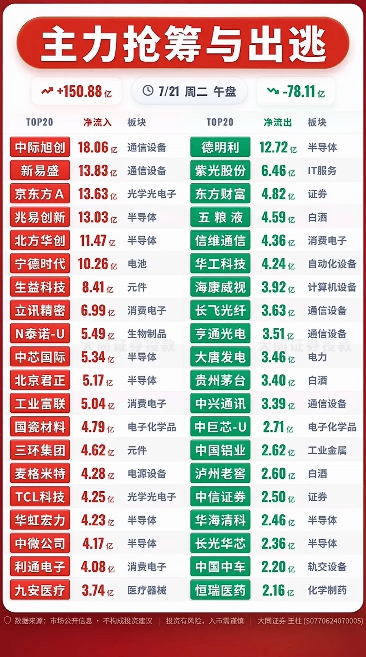 7月21日股市行情 主力抢筹与出逃，今日大盘走势分析！7月21日的股市行情真是让