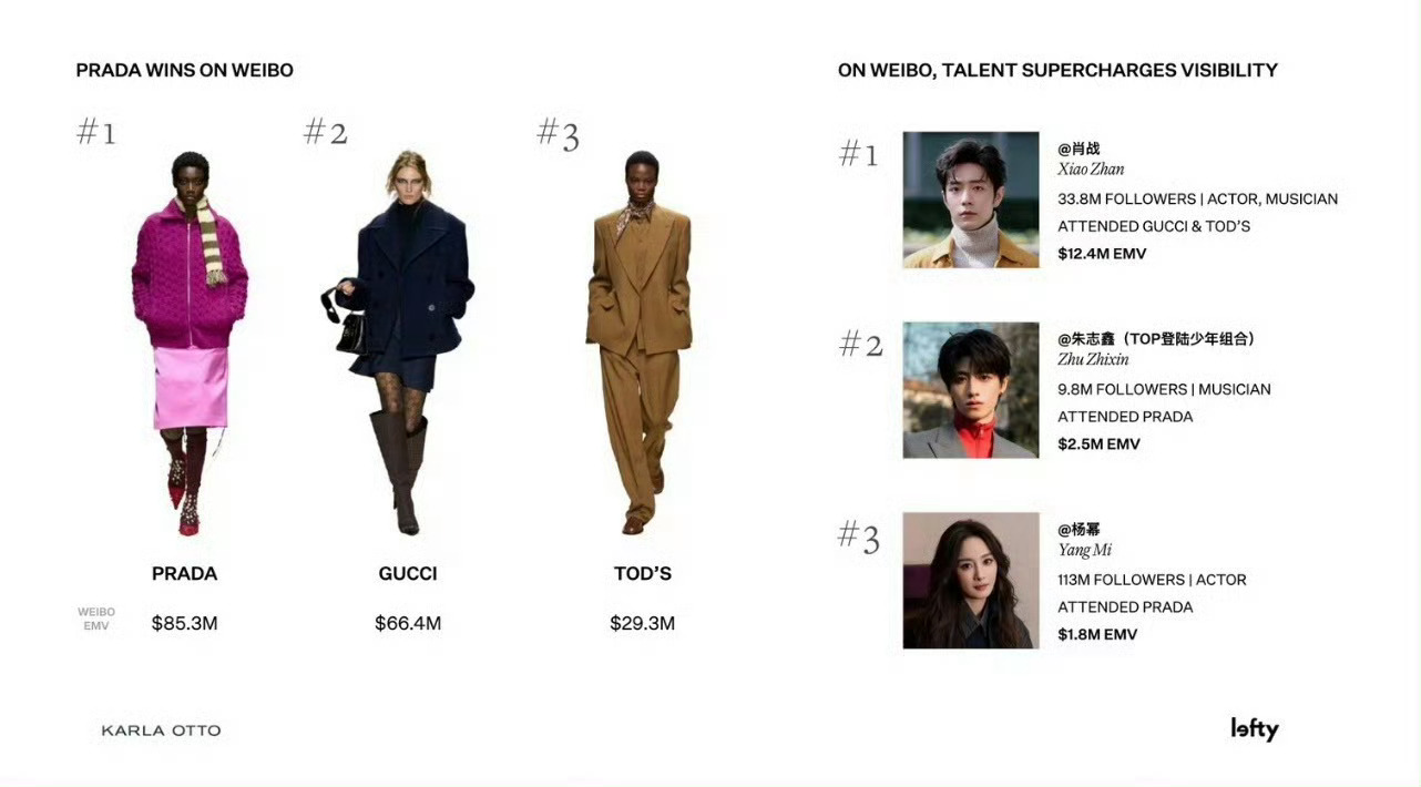 朱志鑫 在本季2026秋冬米兰时装周 期间，为PRADA 贡献约250万美元EM