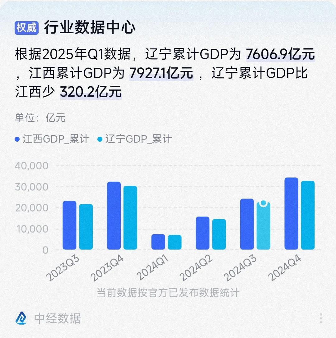 大连比南昌发展的好，沈阳比赣州发展的好。抚州、萍乡、鹰潭、九江、景德镇等城市的综