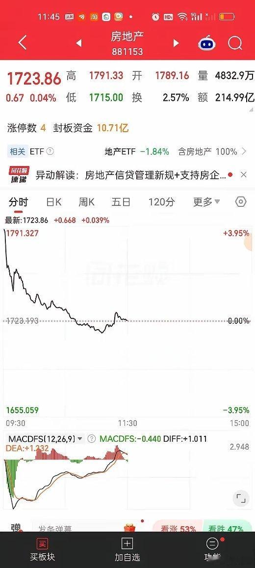 果然板块弱势就是弱势，再大的利好也撑不起来。上周末关于房地产不断有重磅利好出来，