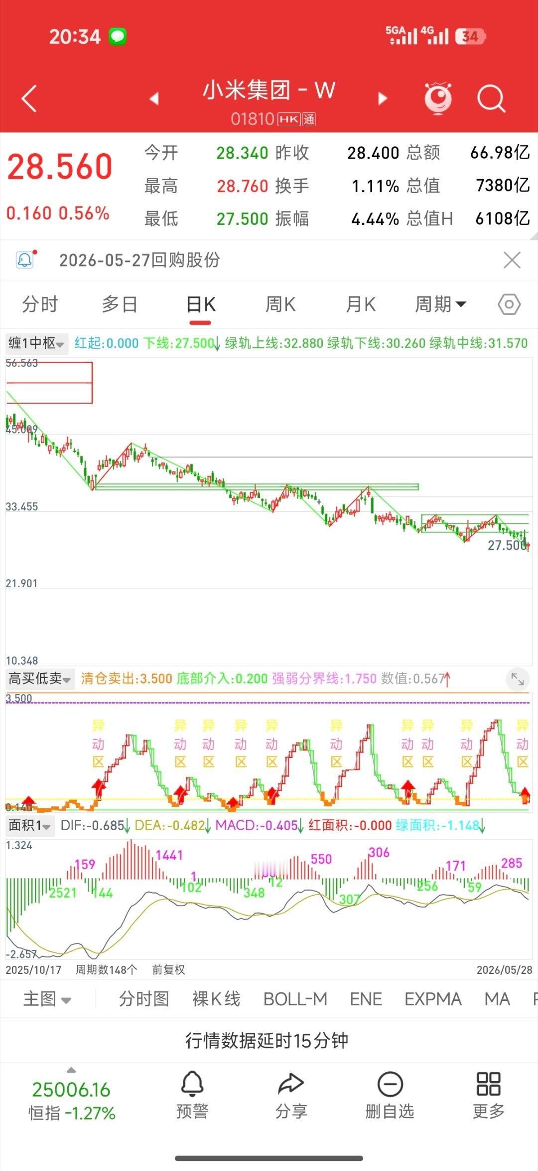 小米超大众丰田成全球新能源第七小米股价绵绵不断的往下，毫无起头的表现，技术上看依