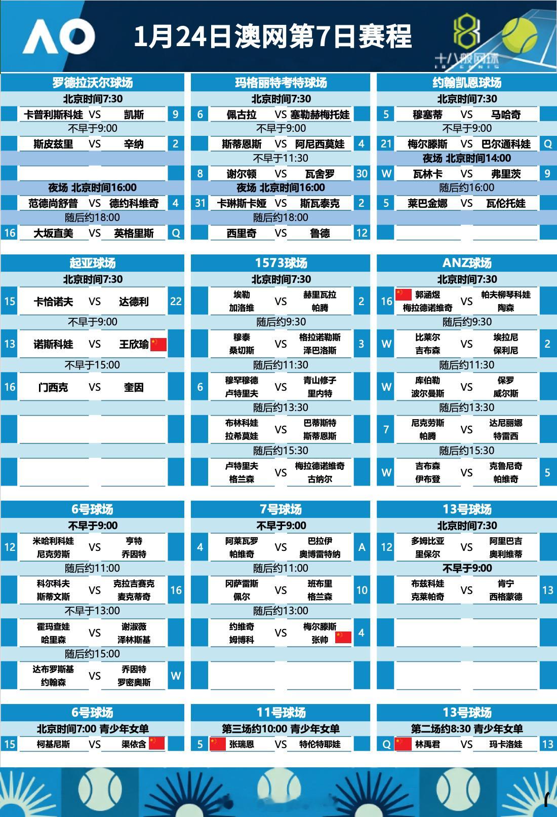 1月24日澳网第7日赛程，明天澳网有接近40度的高温，所以比赛的开始时间有所调整