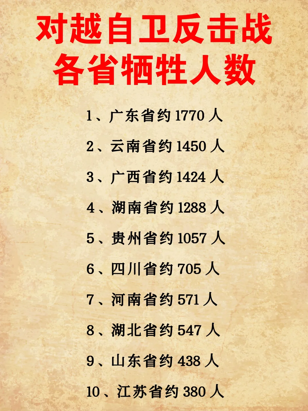 对越自卫反击战个省牺牲人数一览！