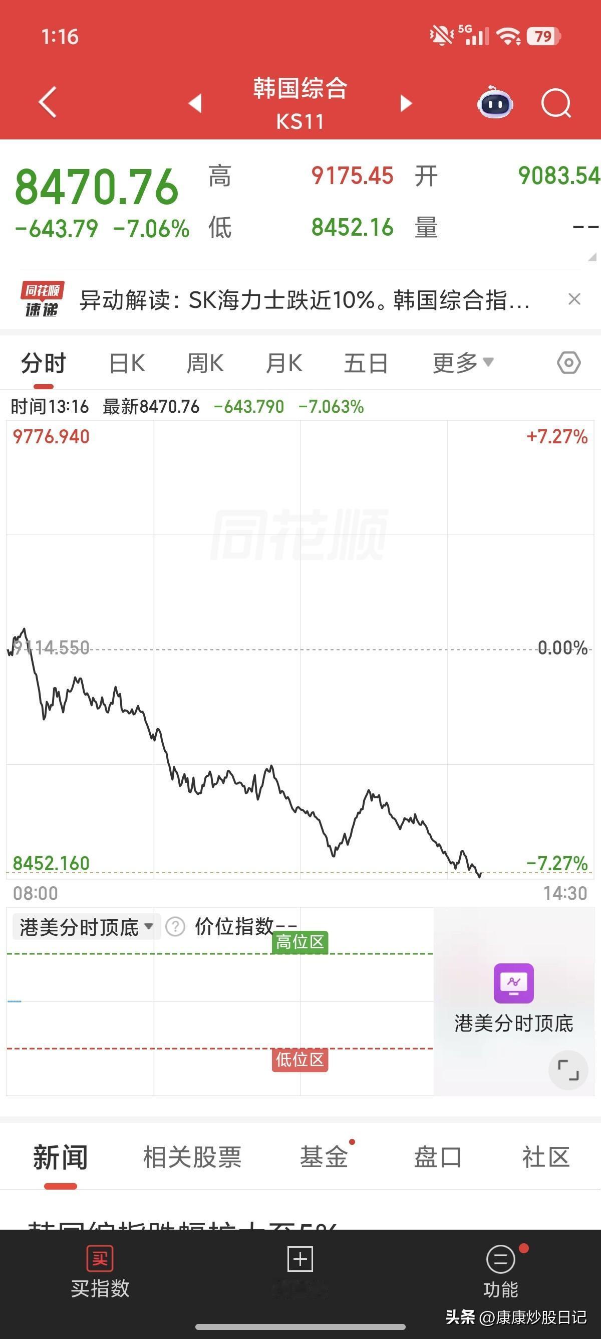 韩国股市暴跌，最主要的原因还是三星电子和SK海力士大跌，一个跌7%，另一个跌10