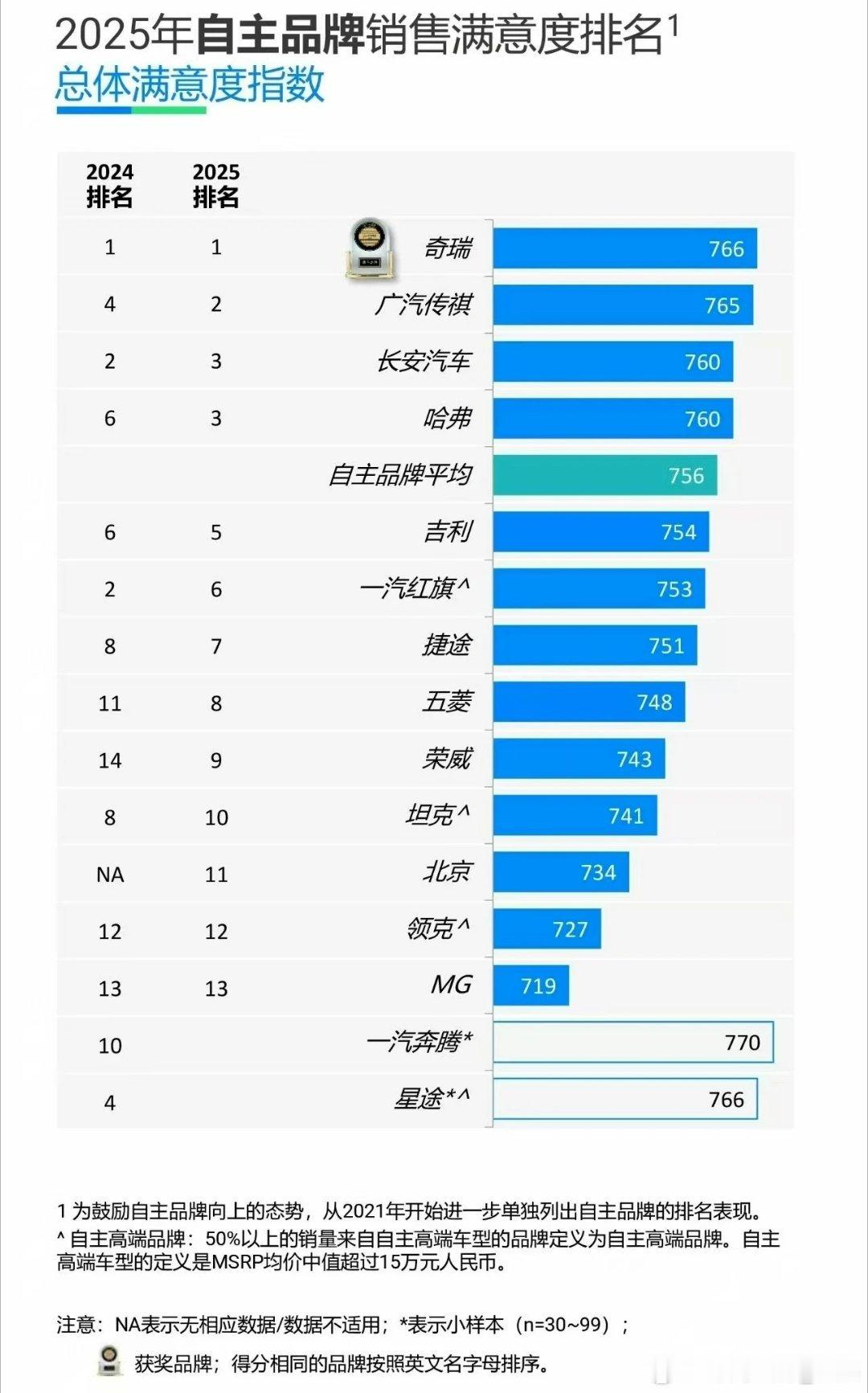 近日，权威机构J.D. Power 2025中国销售服务满意度指数SSI结果出炉