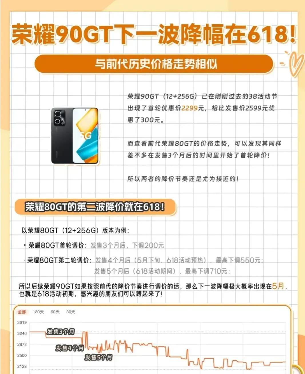 荣耀90 GT预计618将有更大优惠！
目前12+256G版本荣耀90 GT售价