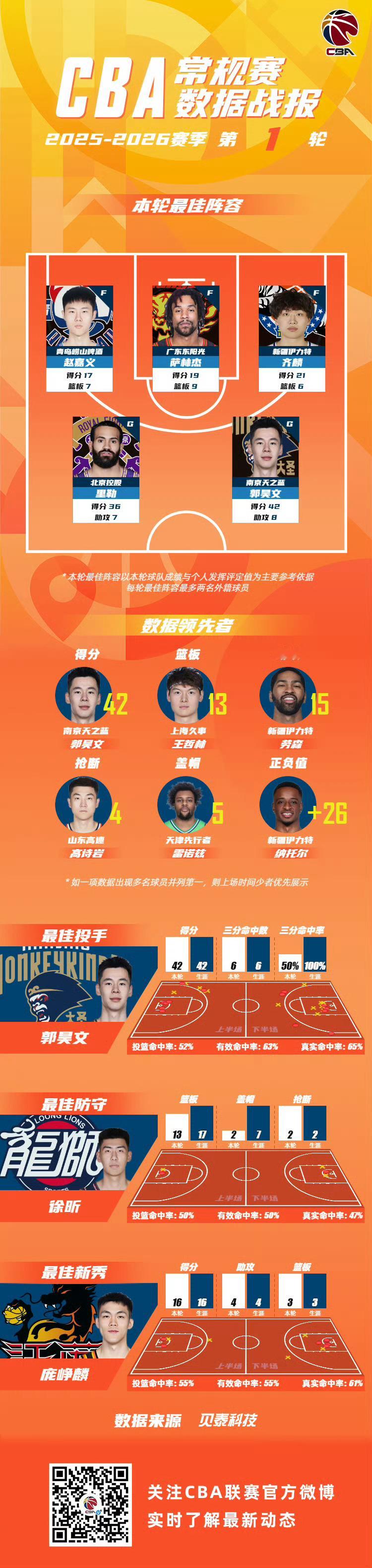 第一轮最佳阵容：萨林杰、赵嘉义、齐麟、里勒、郭昊文 cba