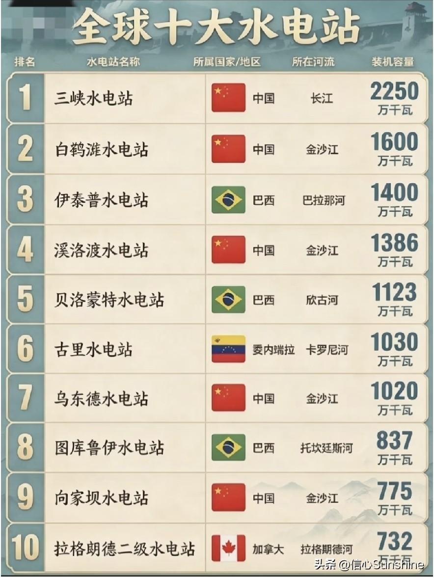全球十大水电站，其中一半建在中国的长江之上！
