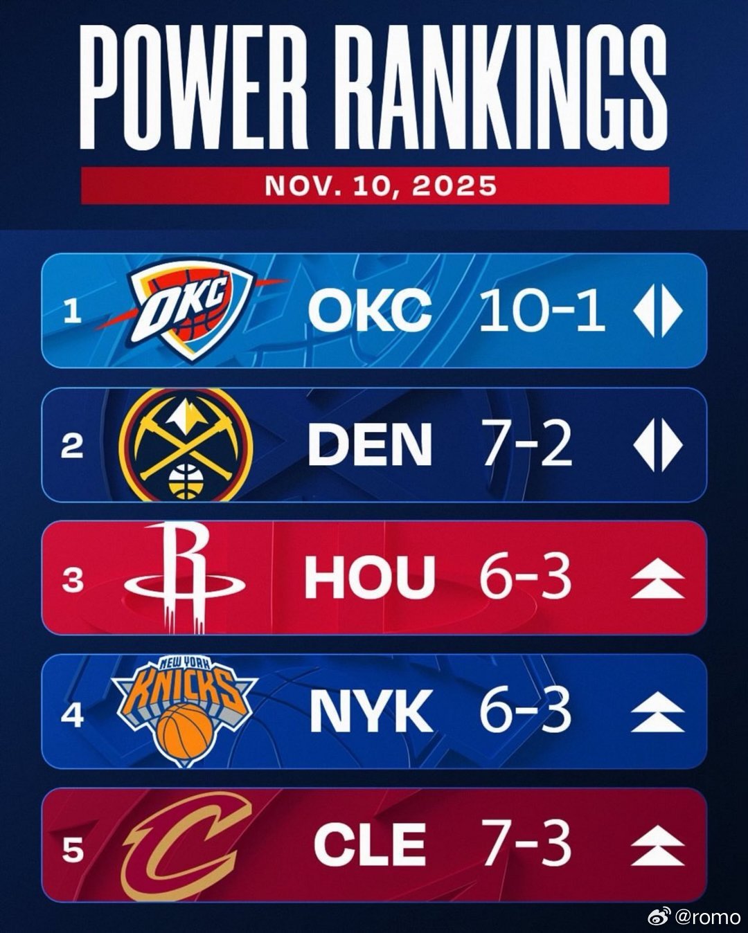 在今天NBA官网更新的联盟实力榜上休斯顿火箭队升至第3  上周排名：4↑  战绩