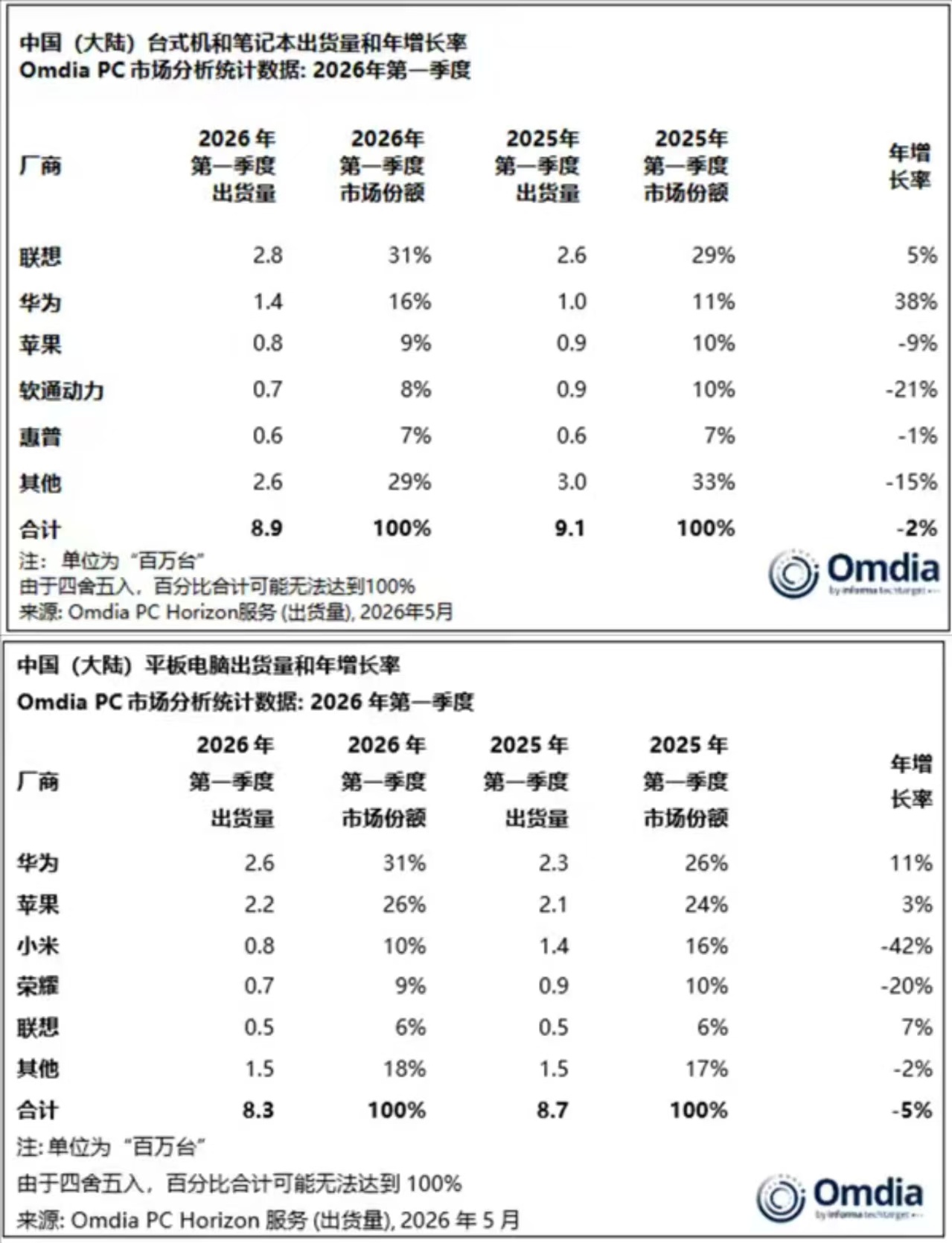 Q1中国大陆PC出货量公布华为平板稳居市场首位6月22日，市场调研机构Omdia