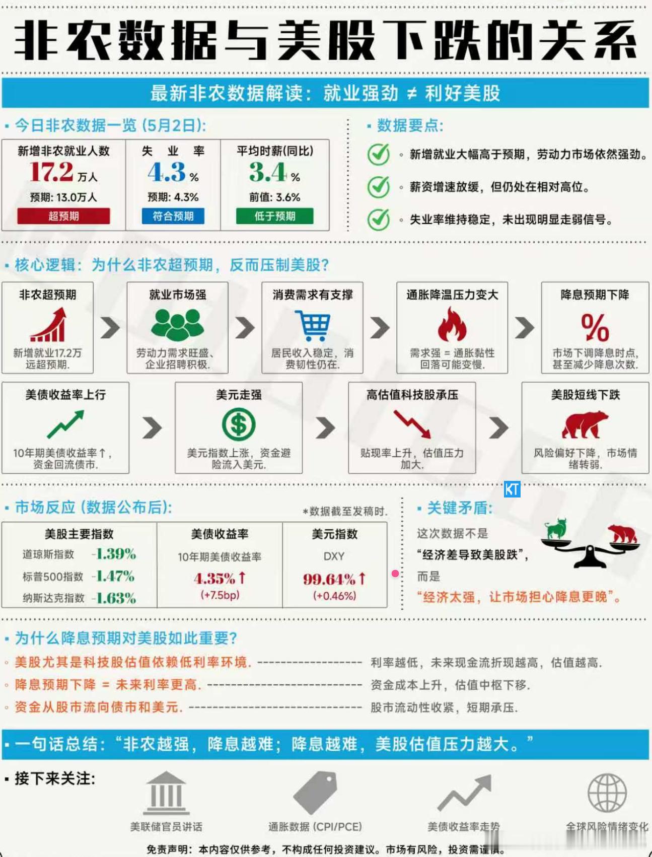 为什么非农数据超预期，却引发美股昨日大暴跌呢？昨日（非农发布后）美股出现明显调整