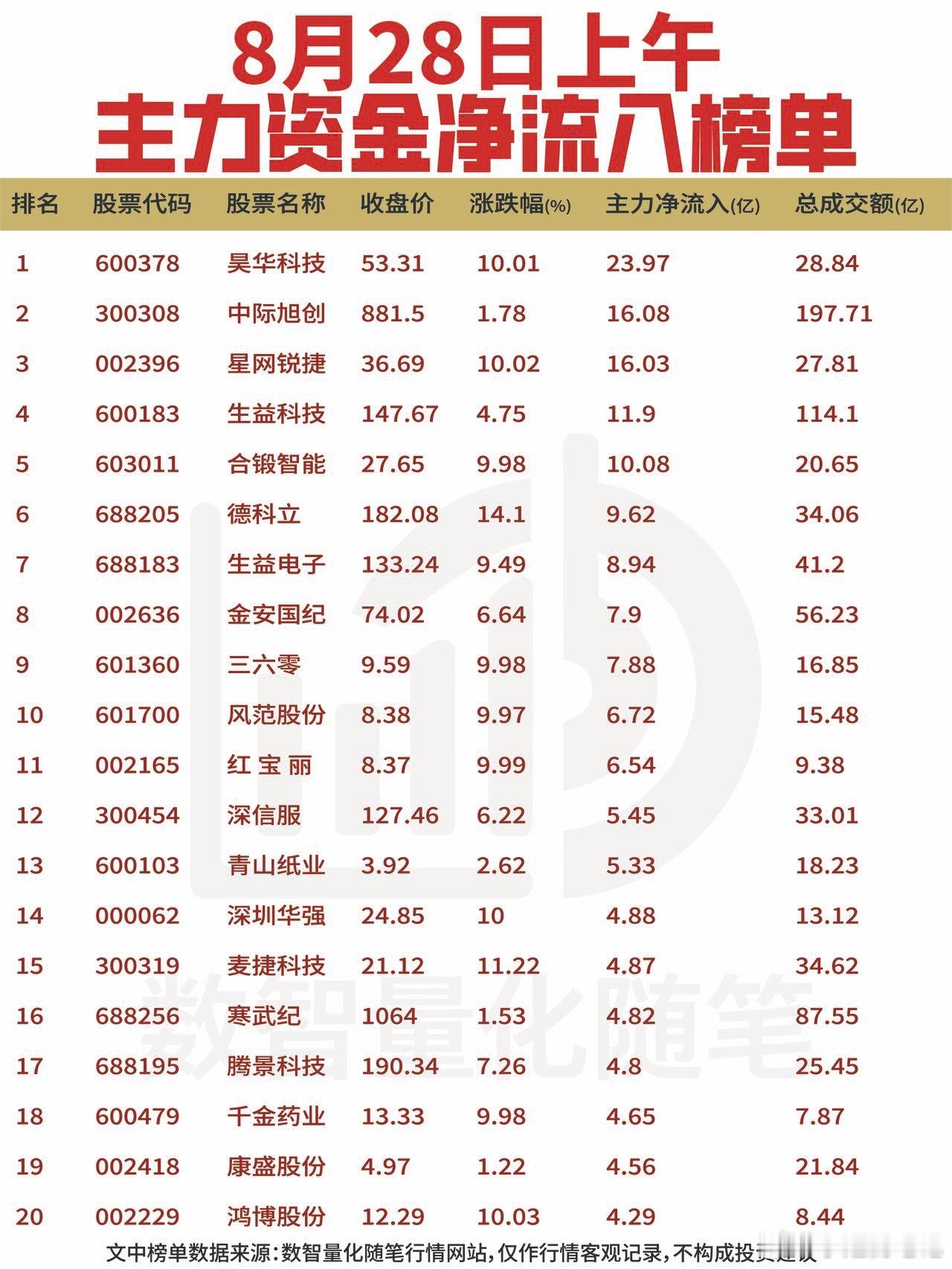 8月28日上午资金净流入复盘资金上午强势聚焦算力、半导体及网络安全板块，科技成长