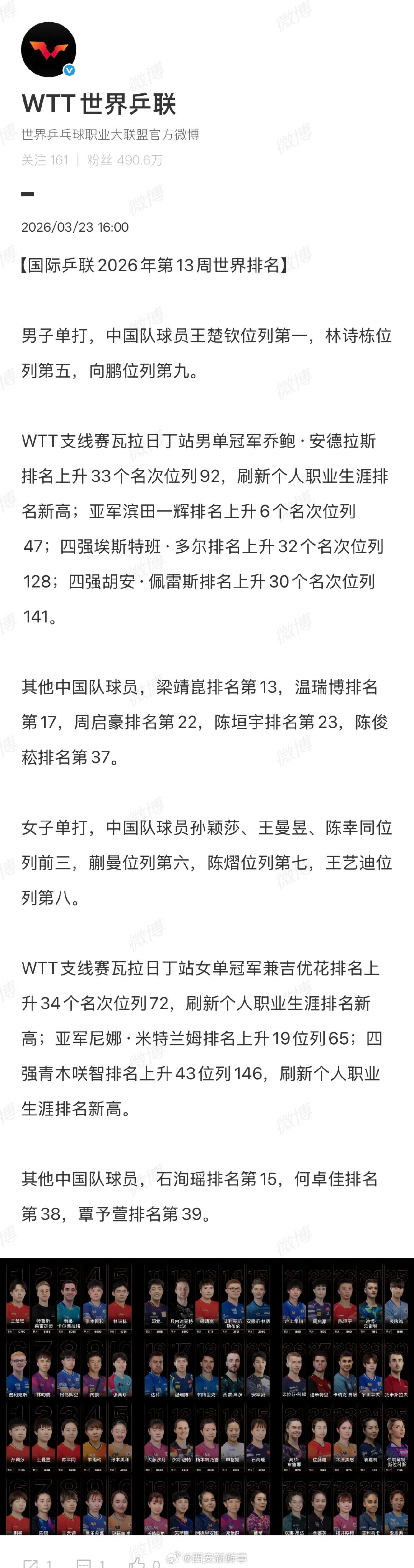 【2026国际乒联第13周世排】王楚钦孙颖莎持续断层第一3月23日，国际乒联公布
