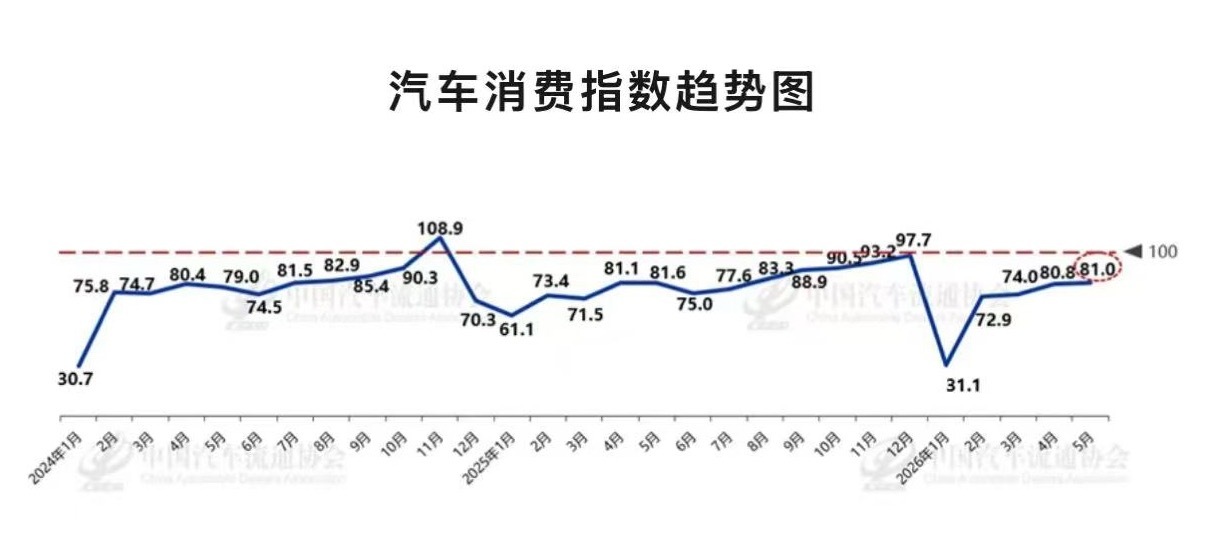 中国汽车流通协会 6月2日，中国汽车流通协会发布最新一期“汽车消费指数”：202