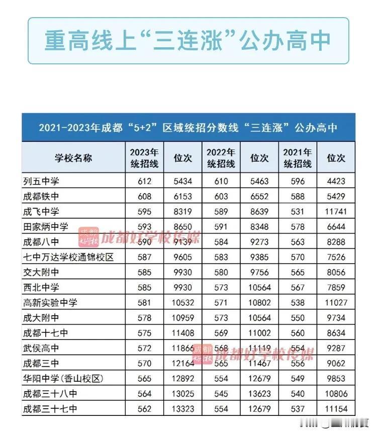 16所高中，三年连涨！“四七九”超稳！二梯队，新校搅局！成飞涨分第一，高新实验第