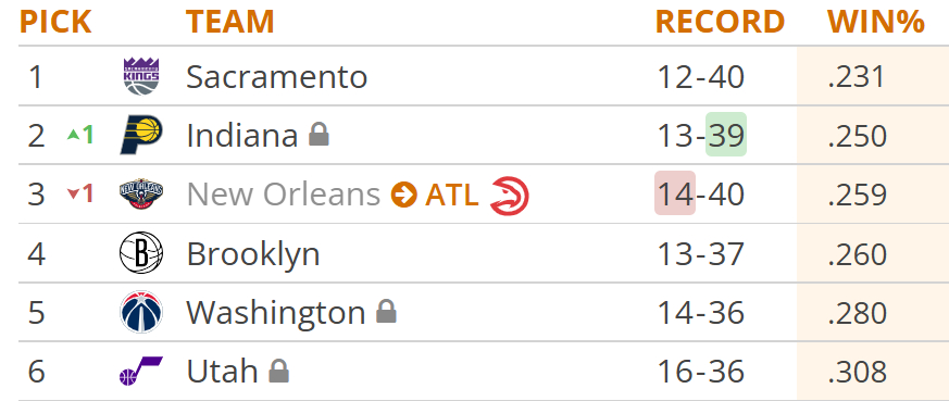 鹈鹕赢了森林狼啊，好好好，鹈鹕赛季第14胜。NBA