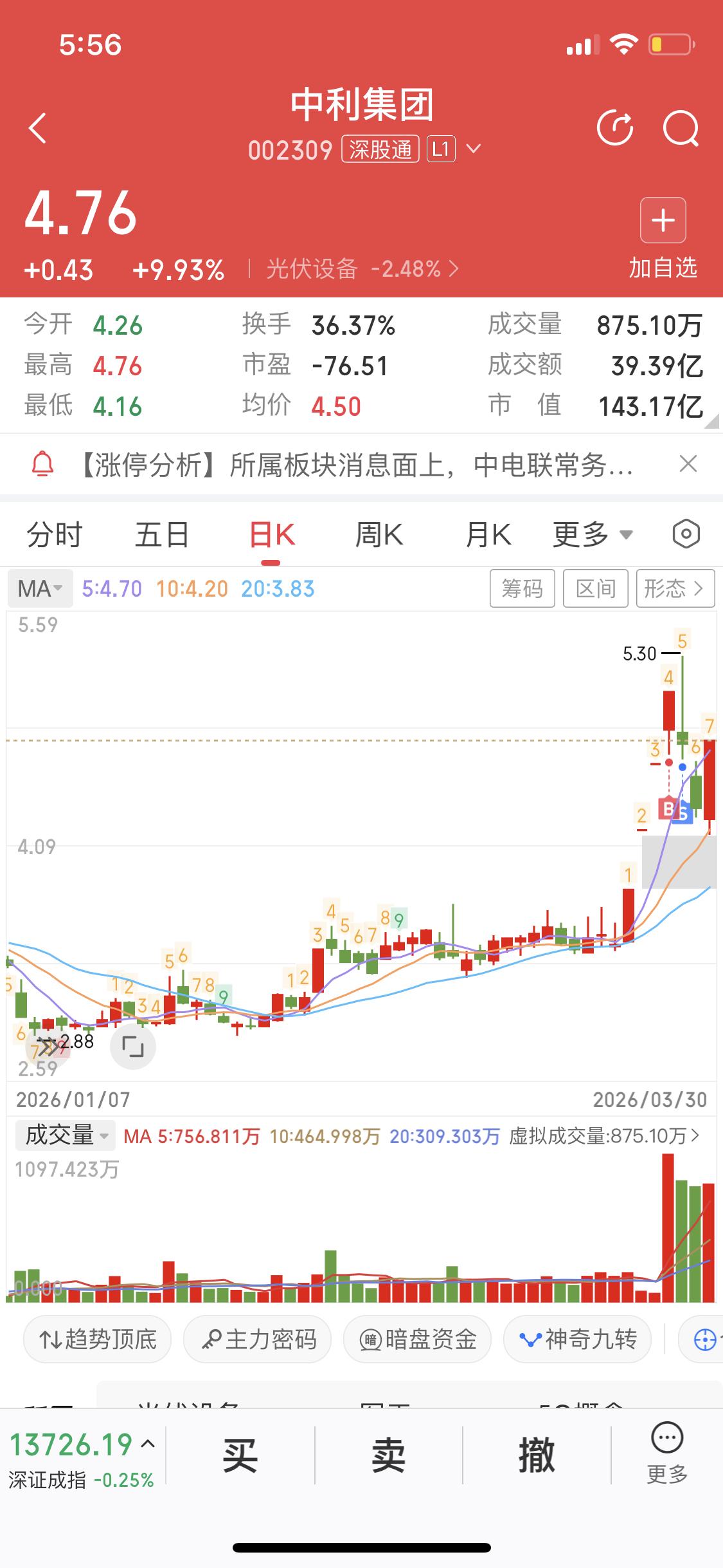 中利集团这走势太刺激了，周五差点跌停，今天又直接涨停反包，这是玩心跳呢！3月27