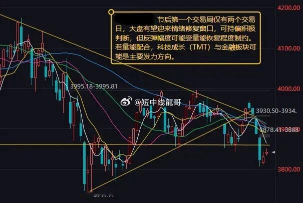 三大指数涨跌不一，沪指小幅收涨，深成指、创业板指小幅收跌。沪深两市成交额1438