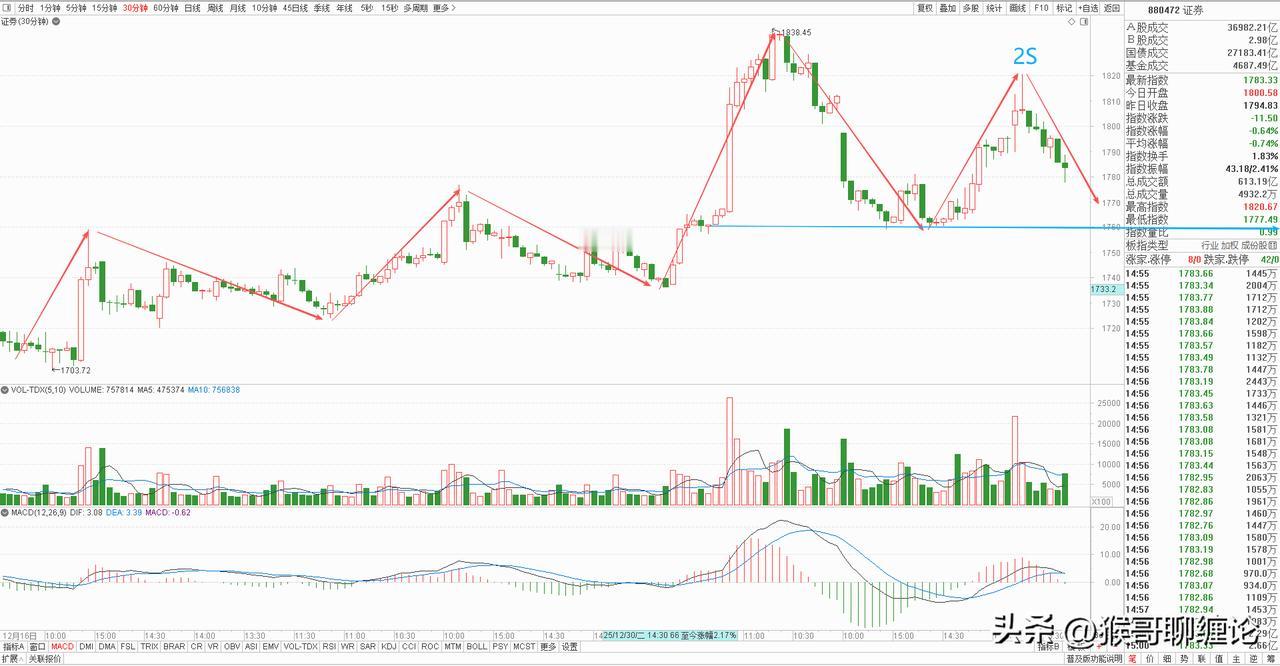 券商板块本来今天可以突破前高，化解升级为日线级别调整的风险，可惜遇到大盘整体调整