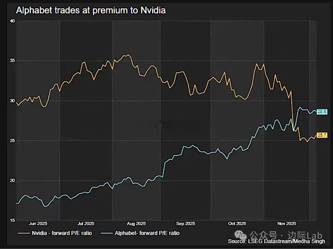 市场对AI领域的定价重心发生显著迁移，Alphabet凭借第四季度逾30%的股价
