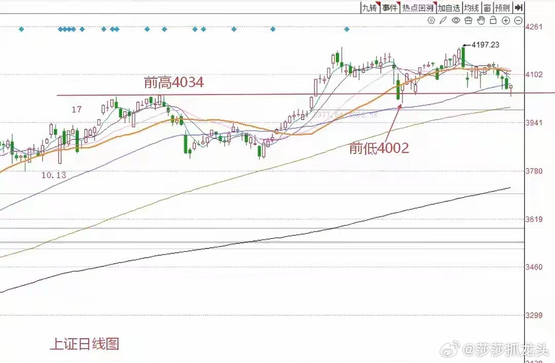 今天A股探底回升，明天A股怎么走？莎莎做了一个大胆的预判，大家来看看莎莎怎么分析
