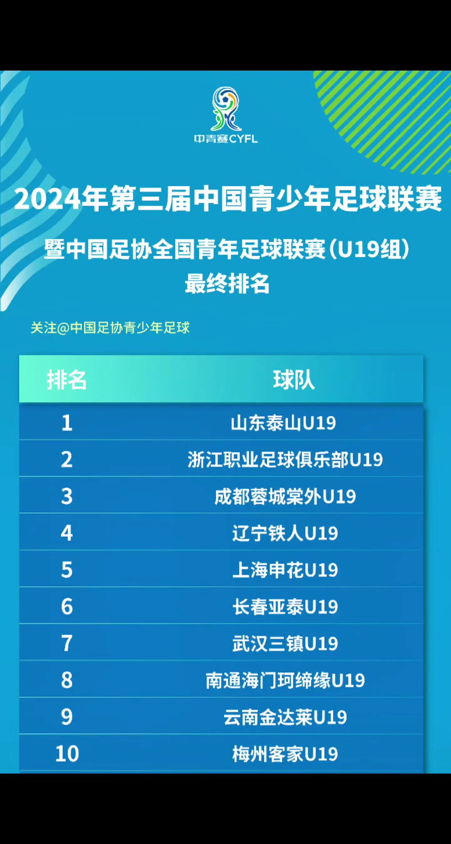 2024年第三届中青赛暨中国足协全国青年足球联赛（U19组）单项奖名单...