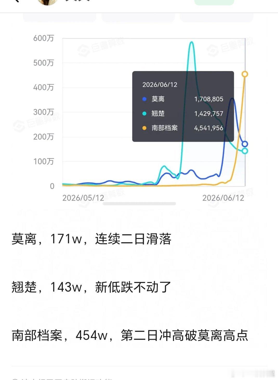 南部档案明天赶超茉莉没有问题