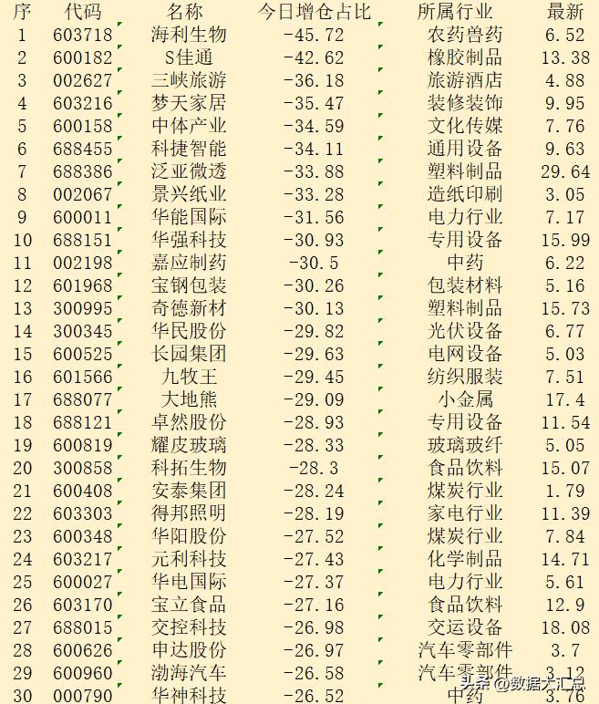 10月15日午盘，主力“减仓占比最多的”30强名单！

序 代码 名称 今日增仓