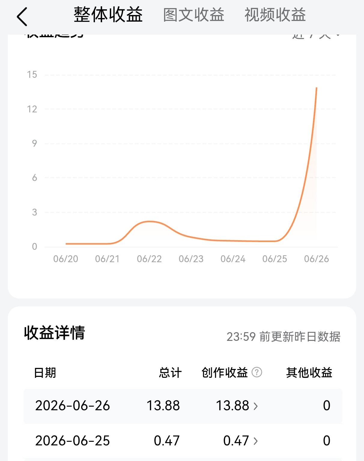 炫耀一下,昨天头条的收益14.75元。看广告收益0.87元,大头收益来自写文章,