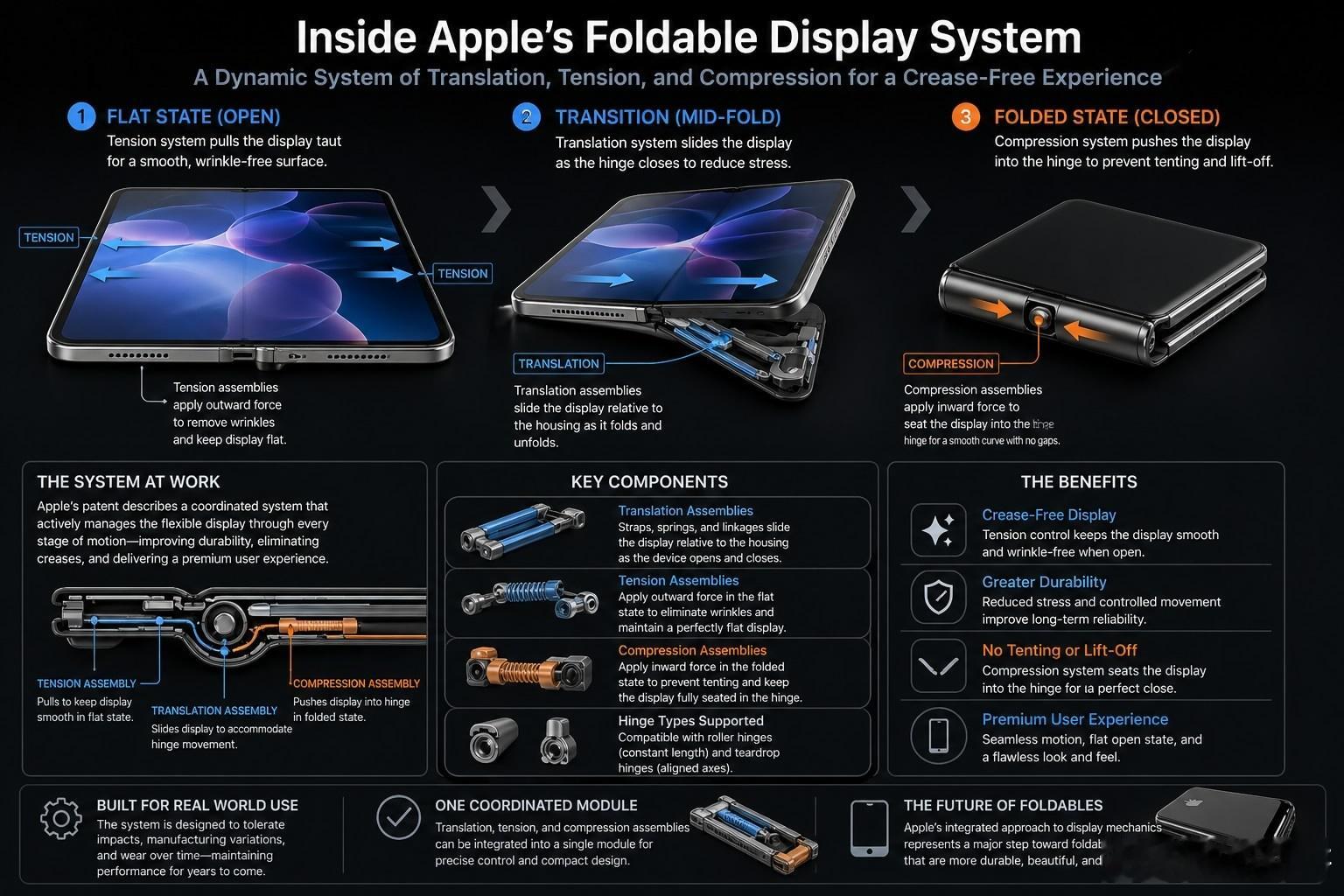 Apple今日新公布的一项专利申请，提出了一套针对折叠设备的精密工程设计方案，技
