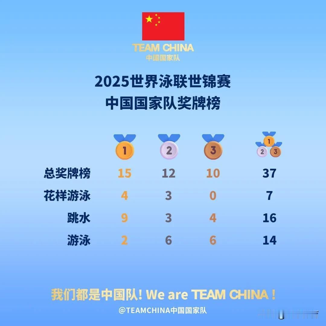 2025年新加坡世界泳联世锦赛落幕，中国队金牌和奖牌总数双料第1，但还是喜忧参半