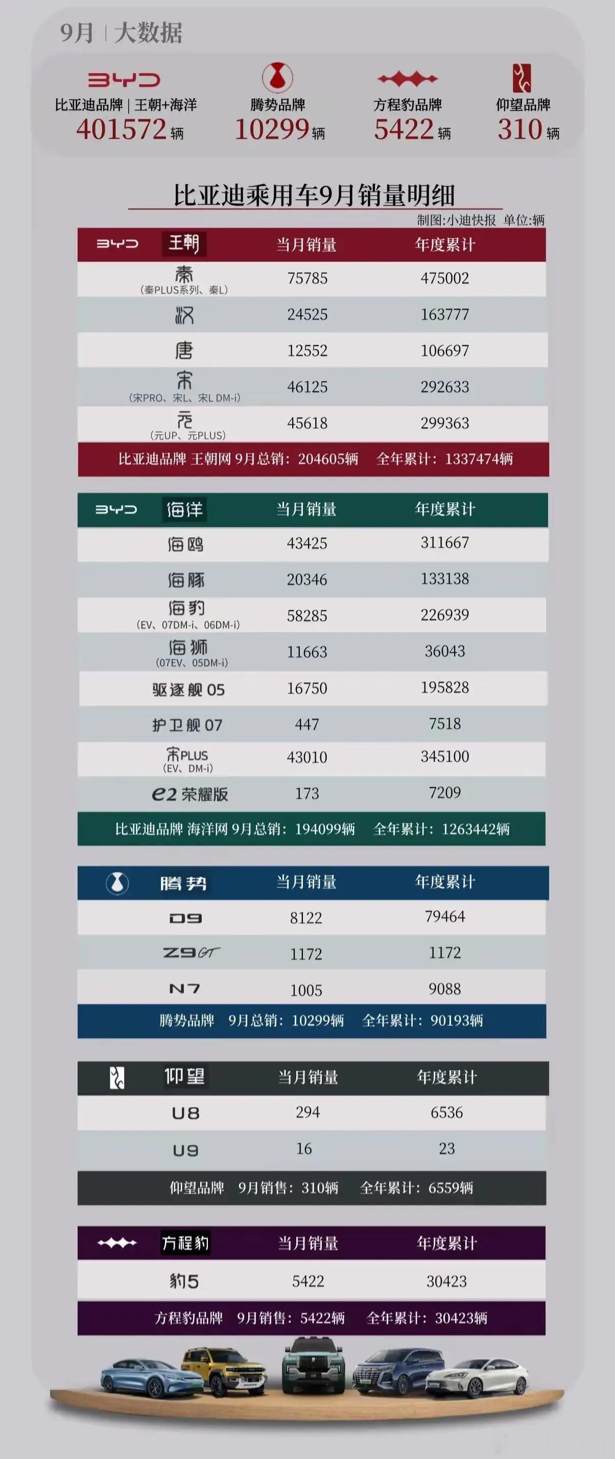 比亚迪一个月卖了419426辆汽车，这个数据有多牛，很多人还没感觉到，那我告诉你