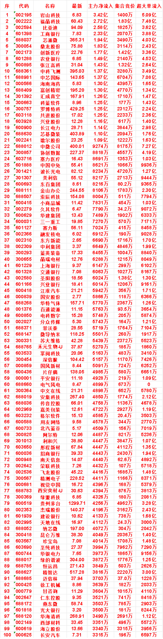7月28日开盘45分钟，主力资金“买入的 ”的名单一览！中科飞测：最新价 395
