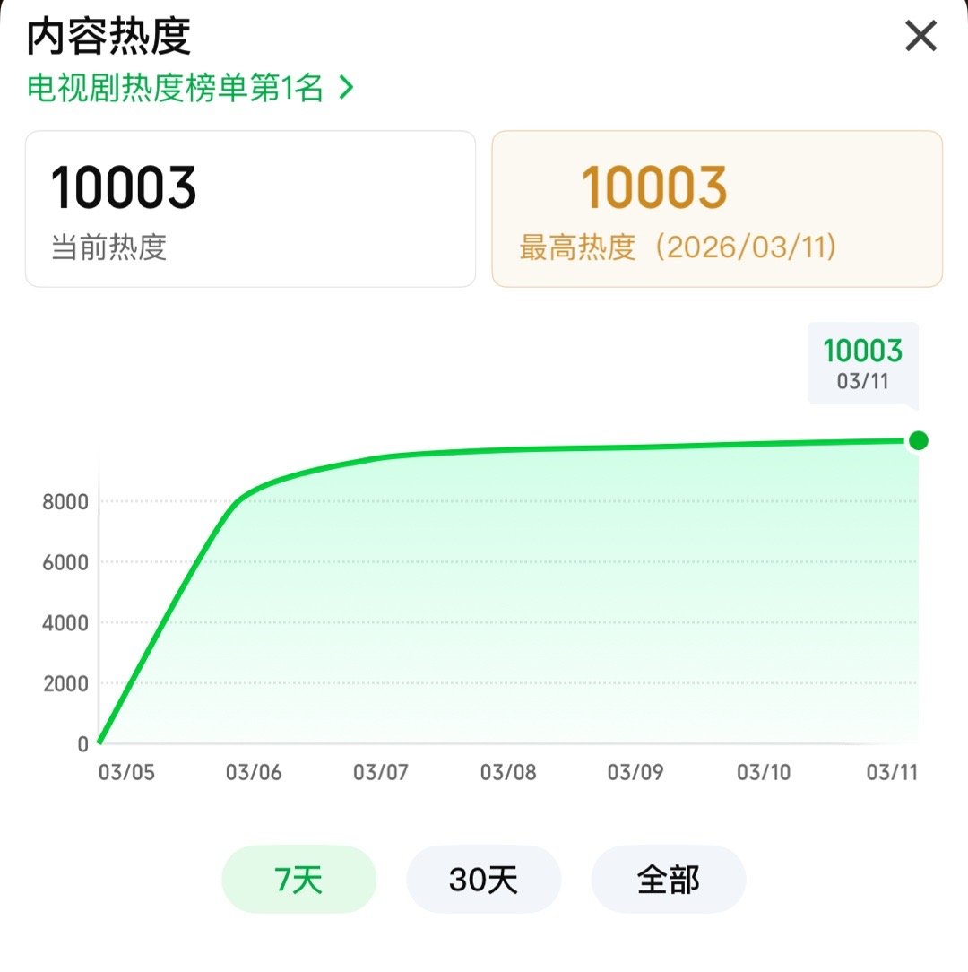 woc  逐玉爱奇艺热度破万了！！！！！ 