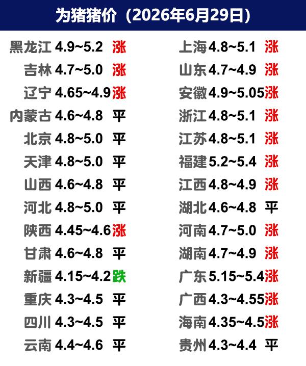 6月29日猪价 | 中大猪上涨继续扩大，能持续多久？

今日全国生猪收购均价呈现