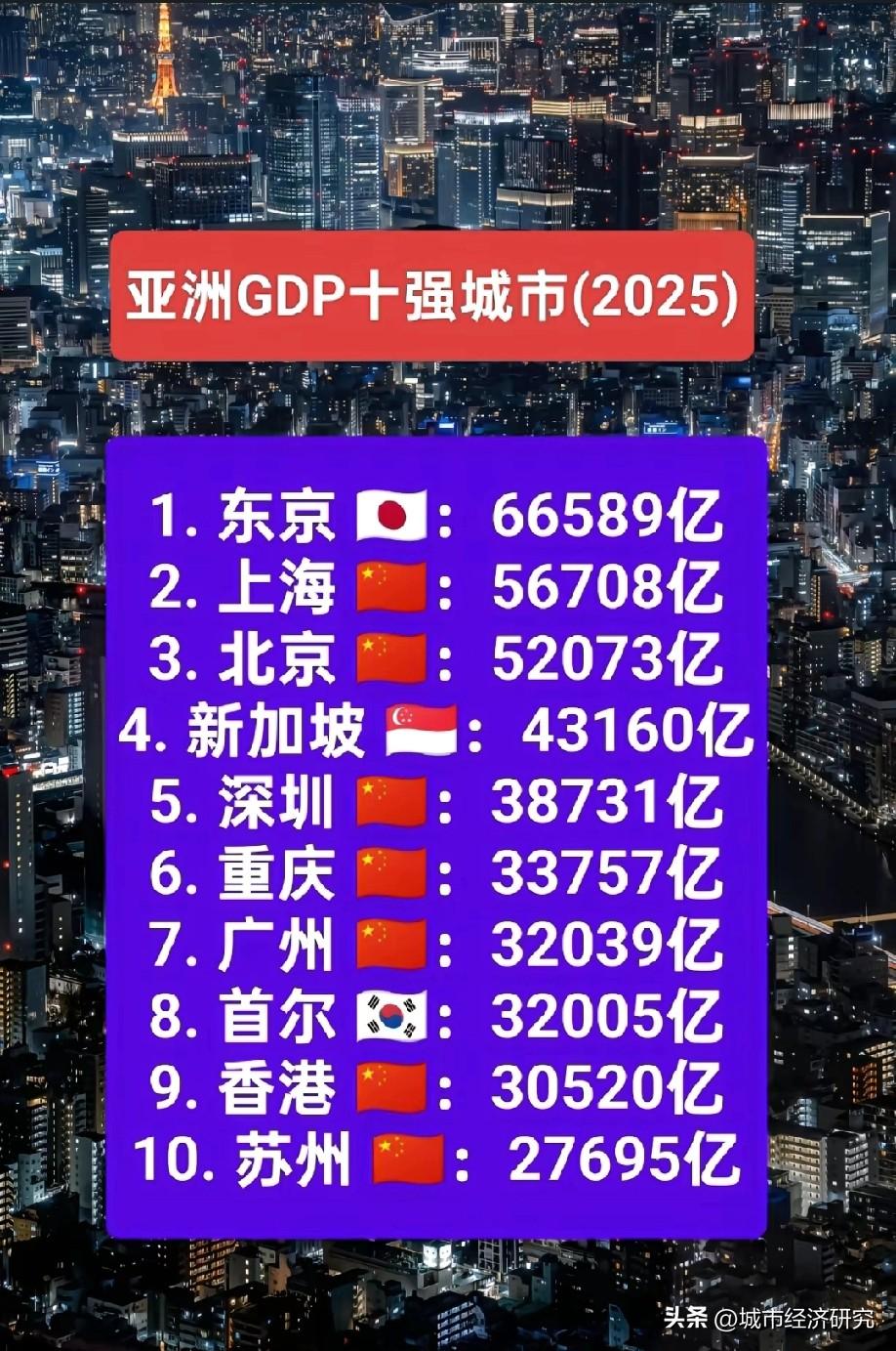 2025年亚洲GDP前十城市名单情况，图片里属于2025年亚洲GDP前十城市名单
