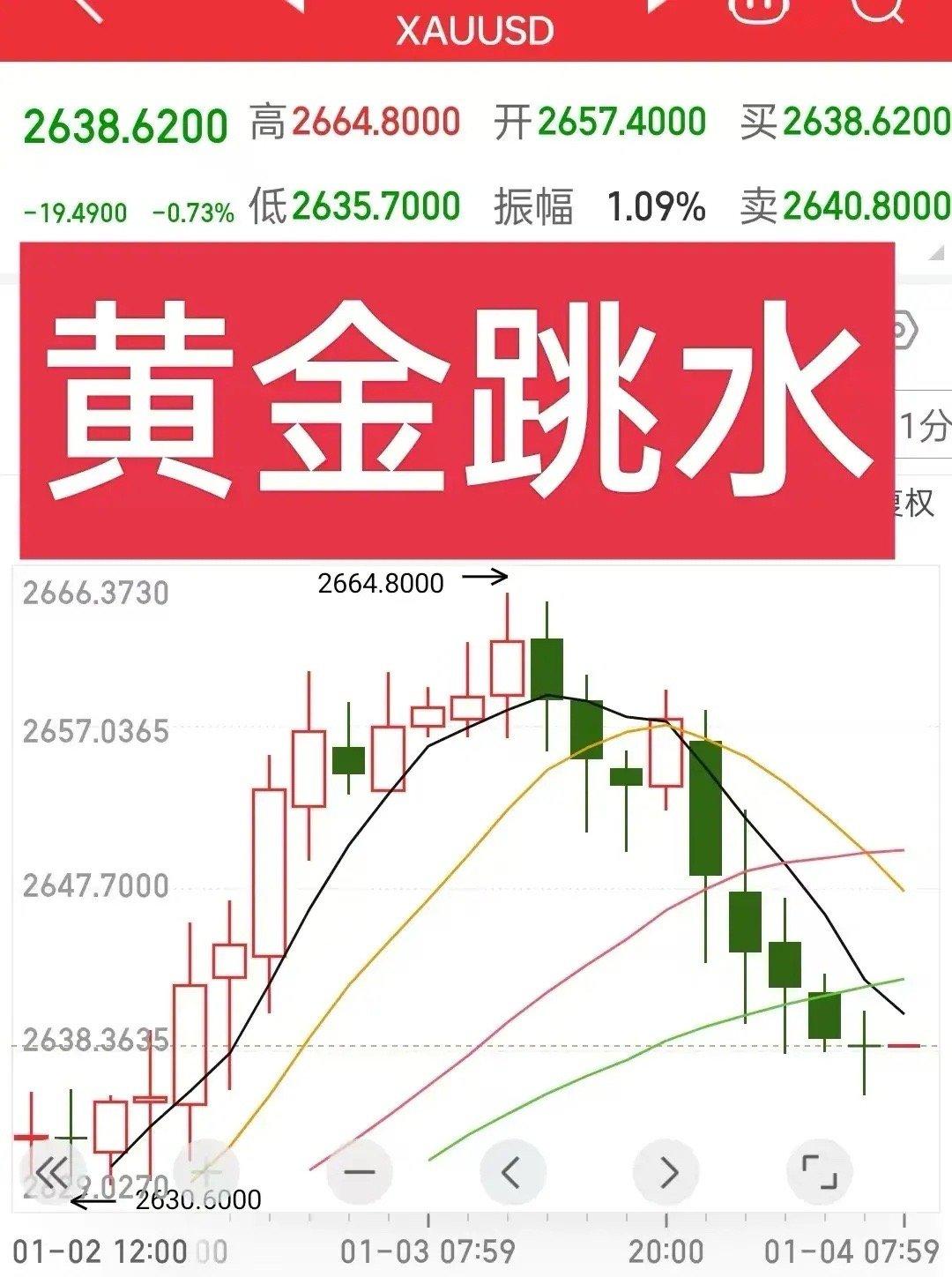 国际黄金跳水！就在上周五晚上，国际慌了展现出的是跳水迹象。那么本周还会再次跳水吗