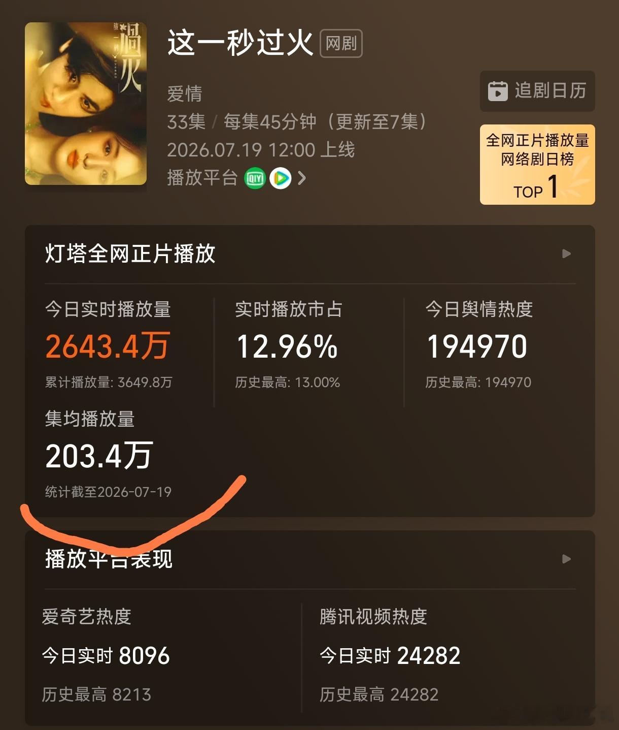张凌赫连续两部剧开播即登顶虽然这一秒过火首日云合登顶，但是集均只有200万，两个