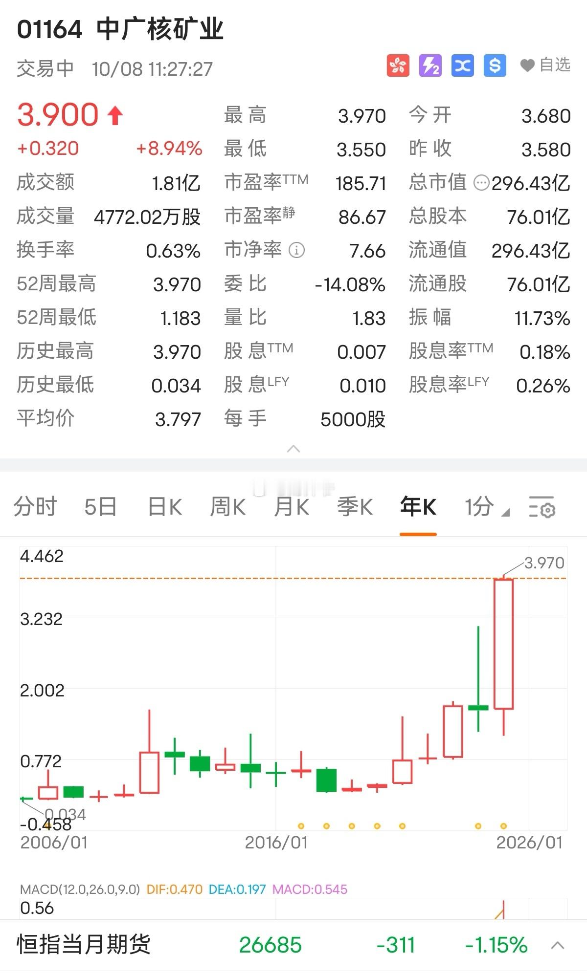 目前中国股市最正宗的铀矿股——【中广核矿业】，正不断刷新历史新高！ ​​​