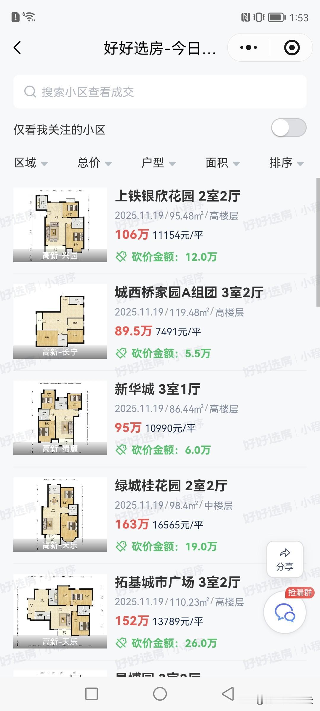 合肥最新一天成交的二手房，除了远郊的，其他价格的确变化不怎么大了，但是肯定有点小