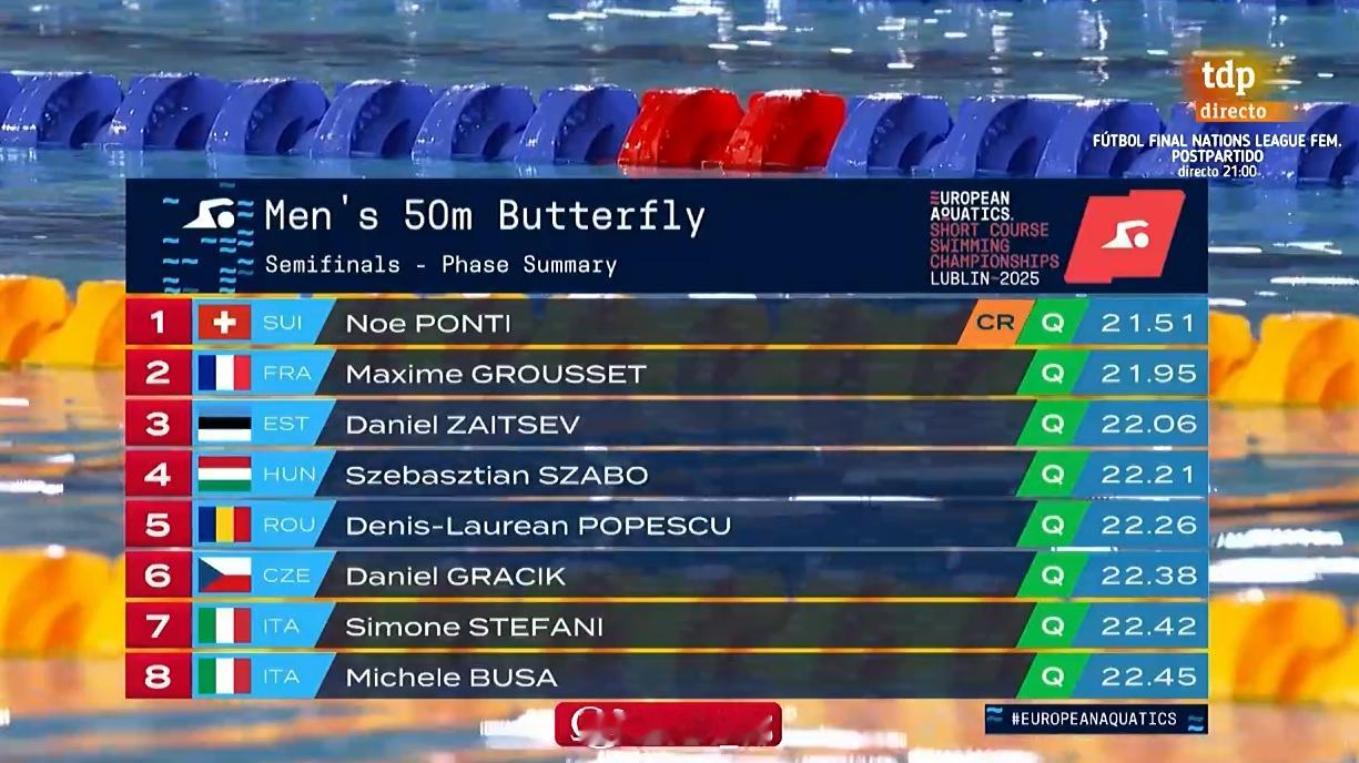 欧洲短池游泳锦标赛 男50蝶半决赛Noe Ponti 21.51 CRMaxim