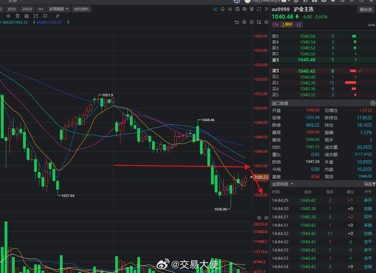 黄金快反弹至压力位附近了，最近黄金就是震荡下行，不要错过做空机会。黄金跳水暴跌