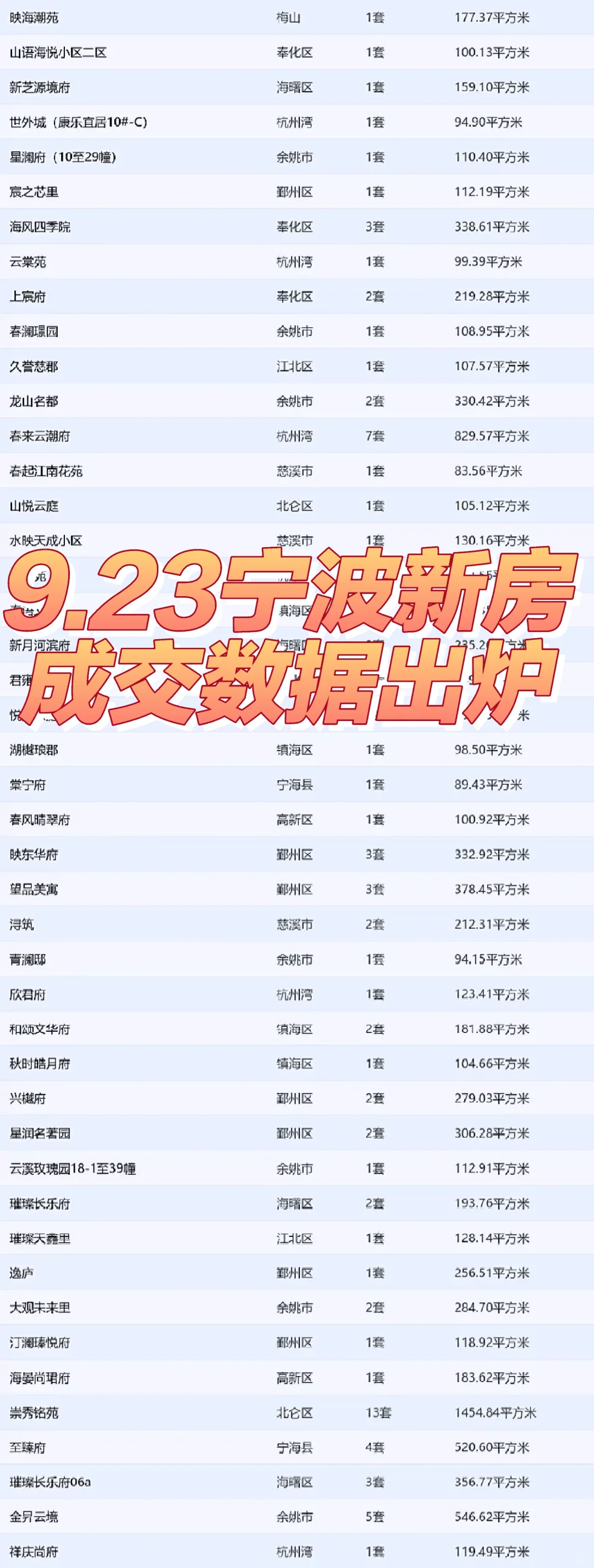 90套！9.23宁波各区新房成交数据出炉！